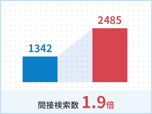 1342→2485 間接検索数 1.9倍