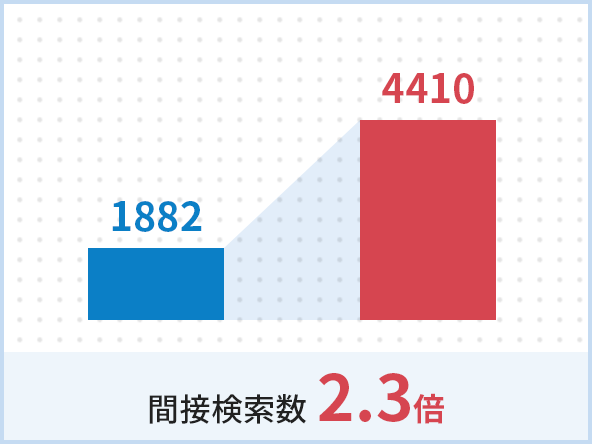 1882→4410 間接検索数 2.3倍