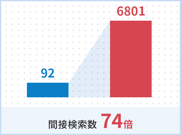 92→6801 間接検索数 74倍