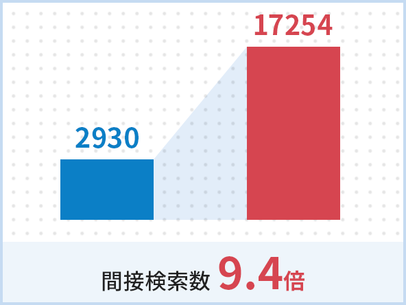 2930→17254 間接検索数 9.4倍