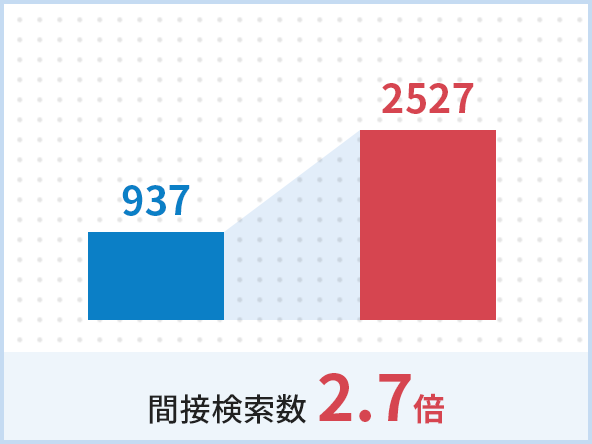 937→2527 間接検索数 2.7倍