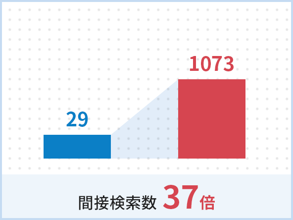 29→1073 間接検索数 37倍