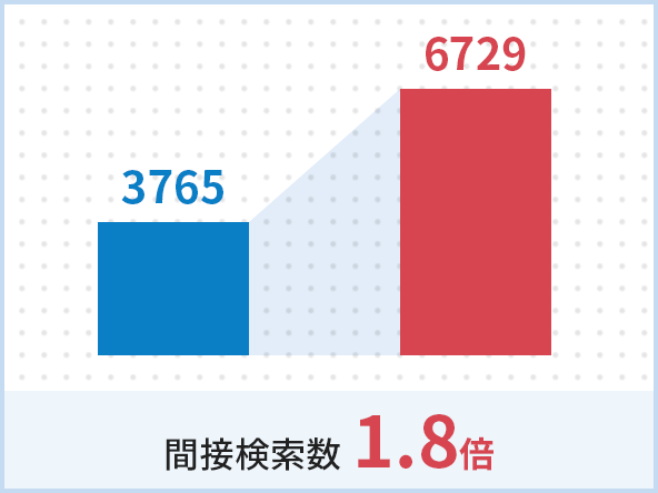 3765→6729 間接検索数 1.8倍