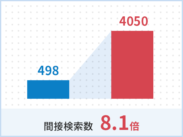 498→4050 間接検索数 8.1倍