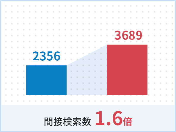 2356→3689 間接検索数 1.6倍