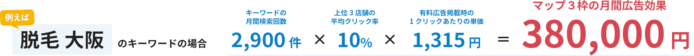 例えば「脱毛 大阪」のキーワードの場合、キーワードの月間検索回数2,900件 × 上位3店舗の平均クリック率10% × 有料広告掲載時の1クリックあたりの単価1,315円 = マップ3枠の月間広告効果380,000円