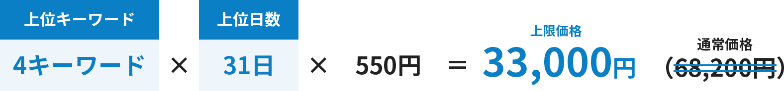 上位キーワード4キーワード × 上位日数31日 × 500円 = キャンペーン価格30,000円 (通常価格62,000円)