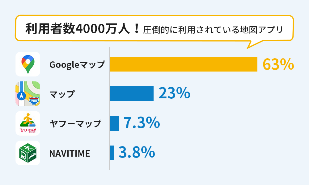 利用者数4000万人！圧倒的に利用されている地図アプリ Google:63% マップ:23% Yahooマップ:7.3% NAVITIME:3.8%